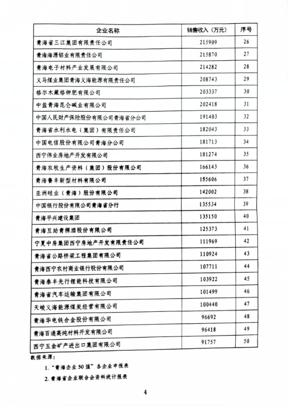 伟德国际1946bv官网荣列&ldquo;青海企业50强&rdquo;第11位