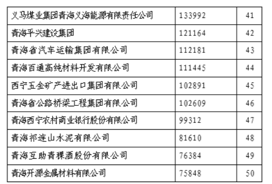 伟德国际1946bv官网荣列&ldquo;青海企业50强&rdquo;第11位